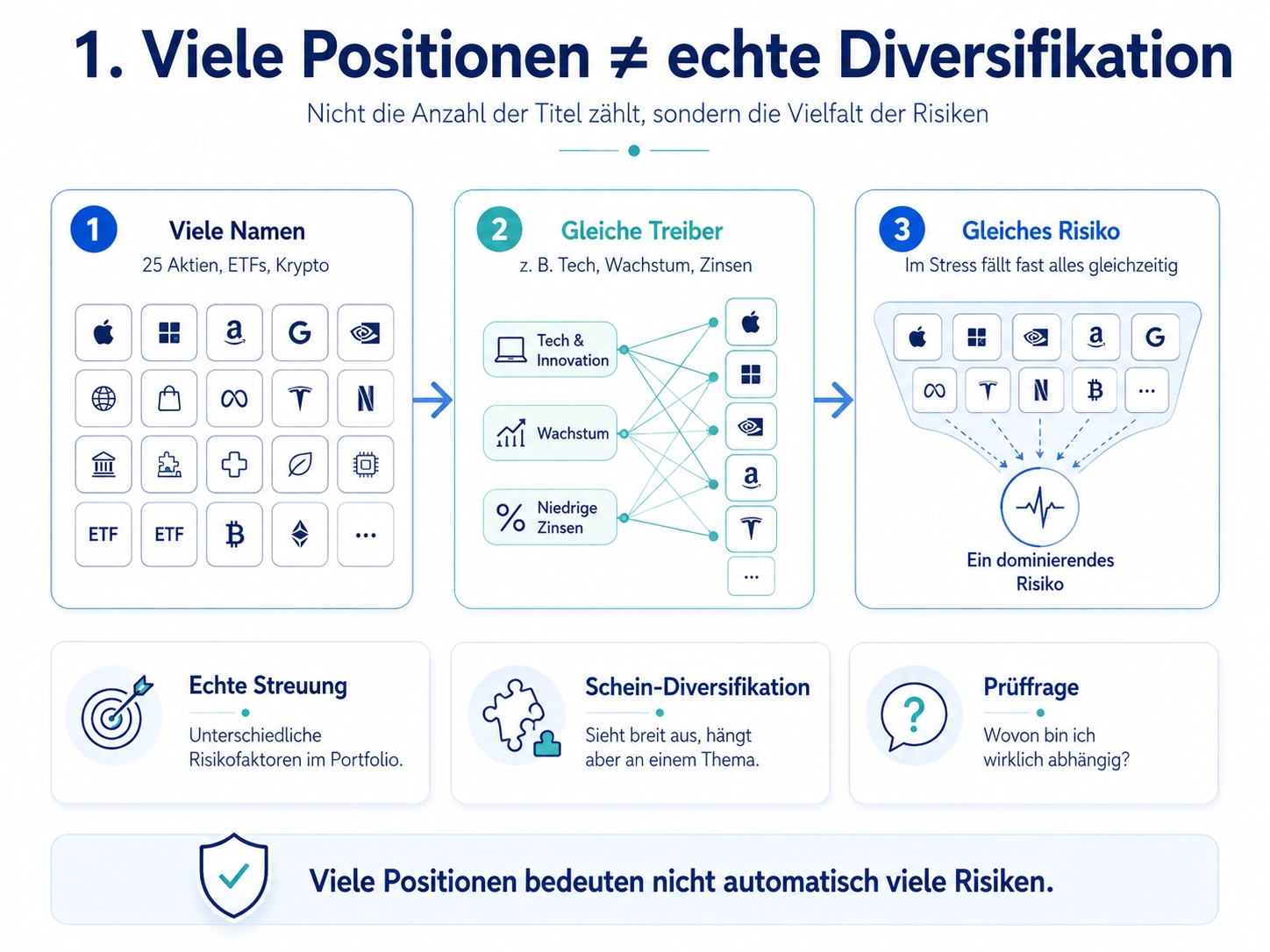 Viele Positionen vs. echte Diversifikation
